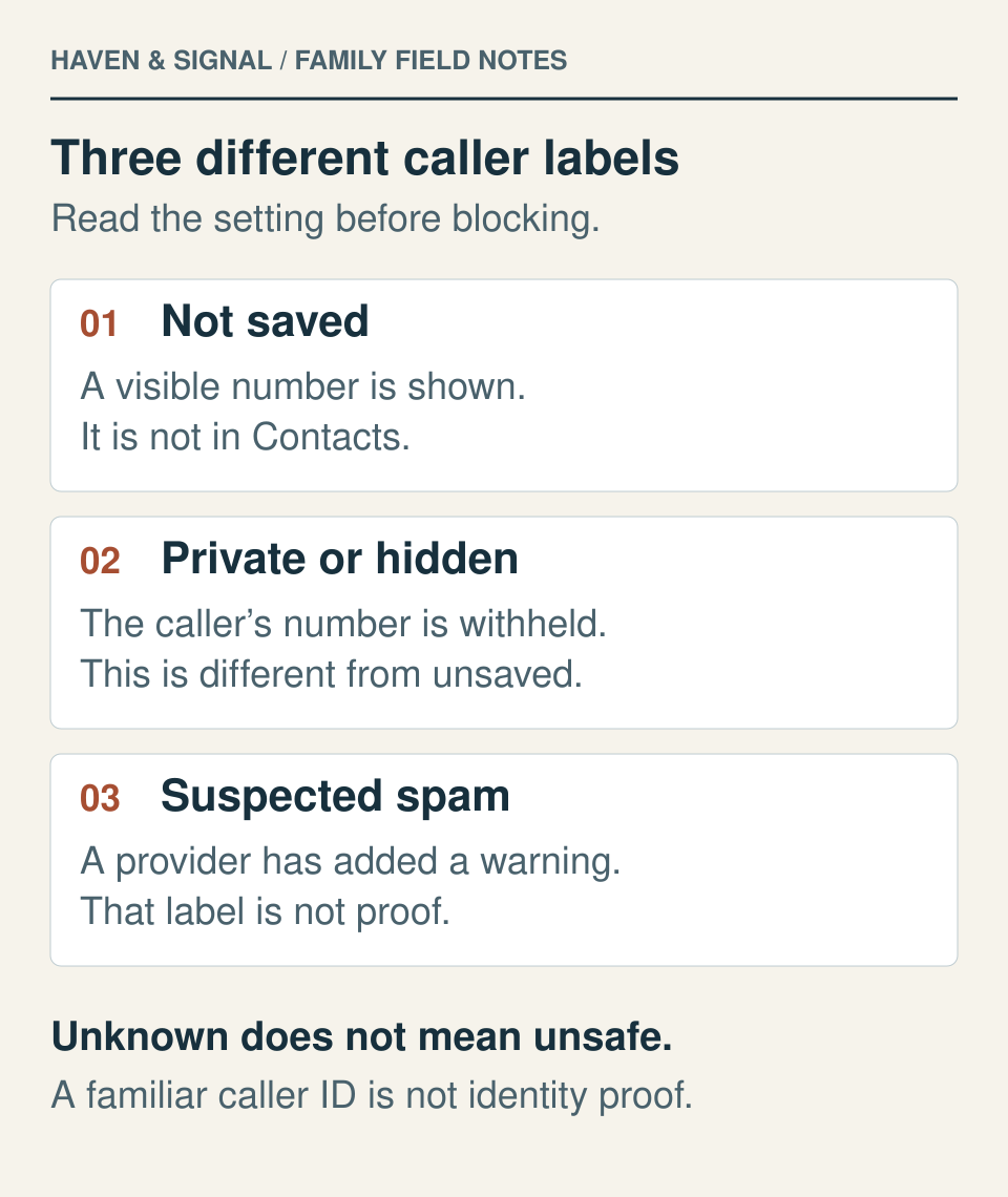Three call labels: a visible unsaved number, a hidden caller ID and a suspected-spam warning.