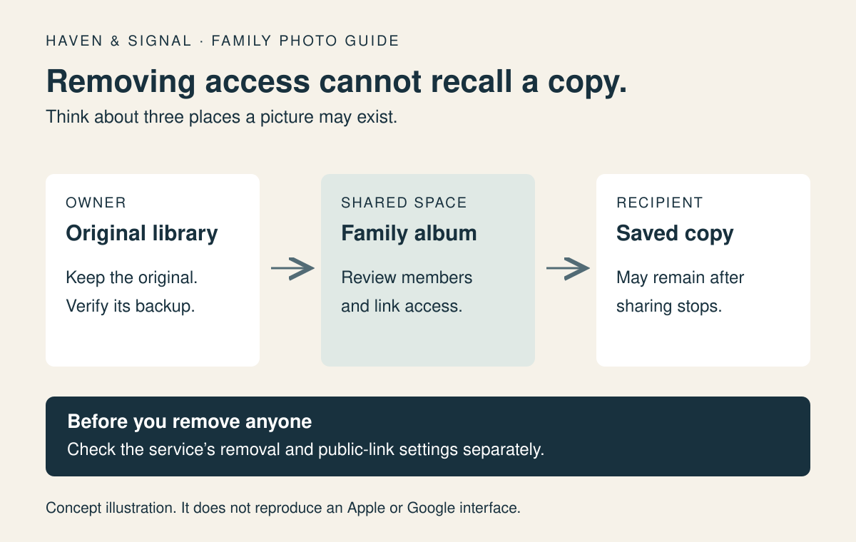 An original in its owner’s library, an item in a shared album and a recipient’s saved copy are separate. Revoking album access does not retrieve a saved copy.