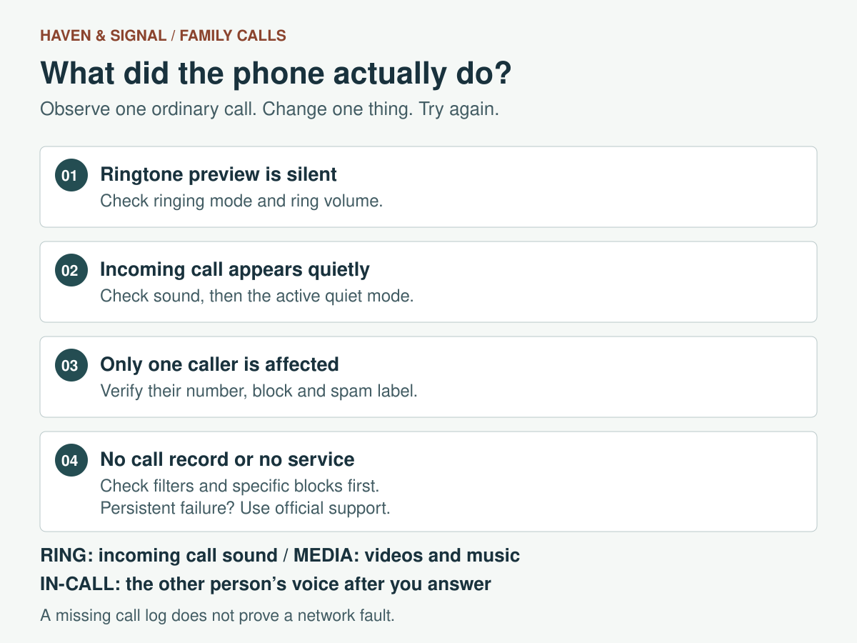 Four starting points: silent ringtone preview, quiet incoming call, one caller affected, or missing call record. Each leads to a different check before an ordinary call is tried again.