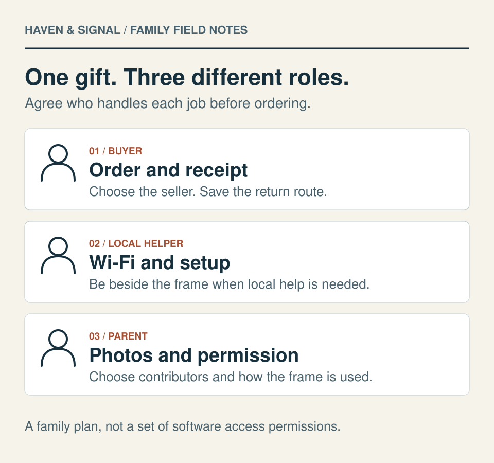 Three family responsibilities: the buyer keeps the order and receipt, a nearby helper handles local setup, and the parent chooses contributors and how the frame is used.