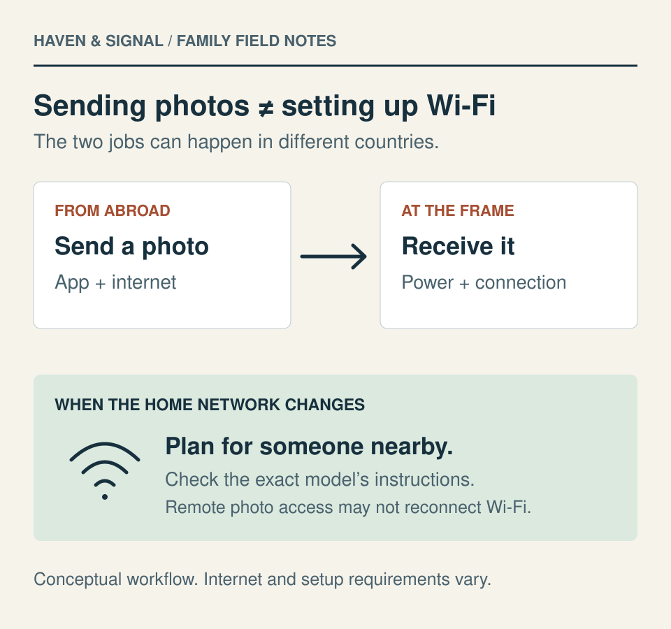 A photo can travel from a relative abroad to a connected frame, but changing the home network may still require a helper beside the frame.