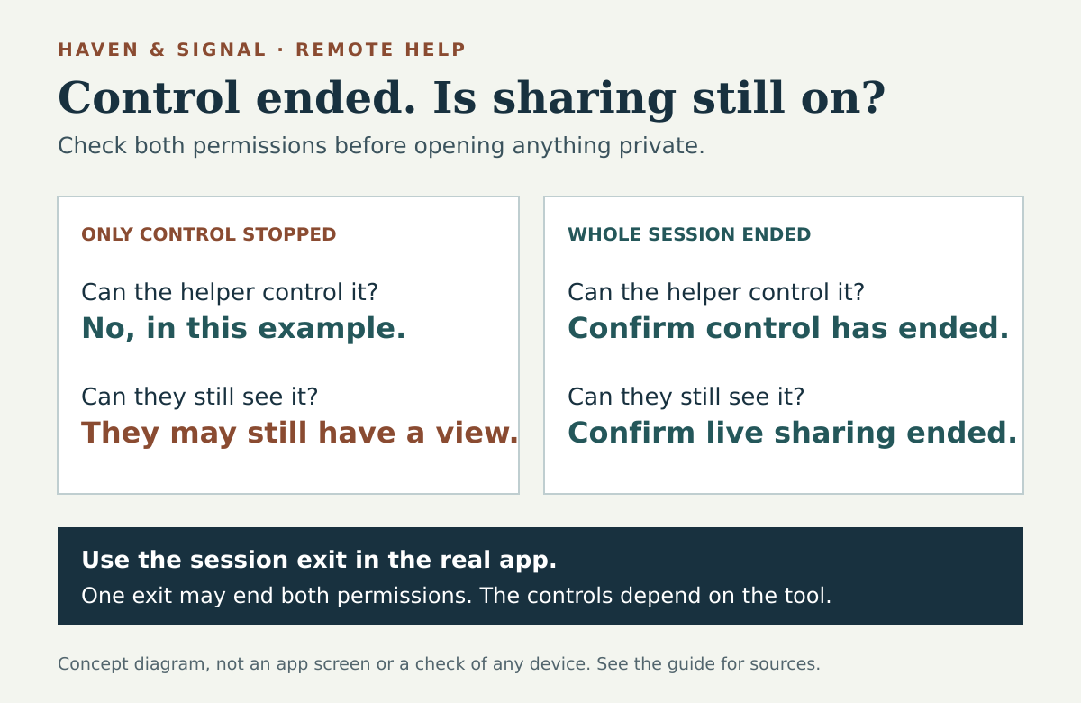 Stopping control can leave a live screen view active. End the support session and confirm that both viewing and control have ended before opening private content.