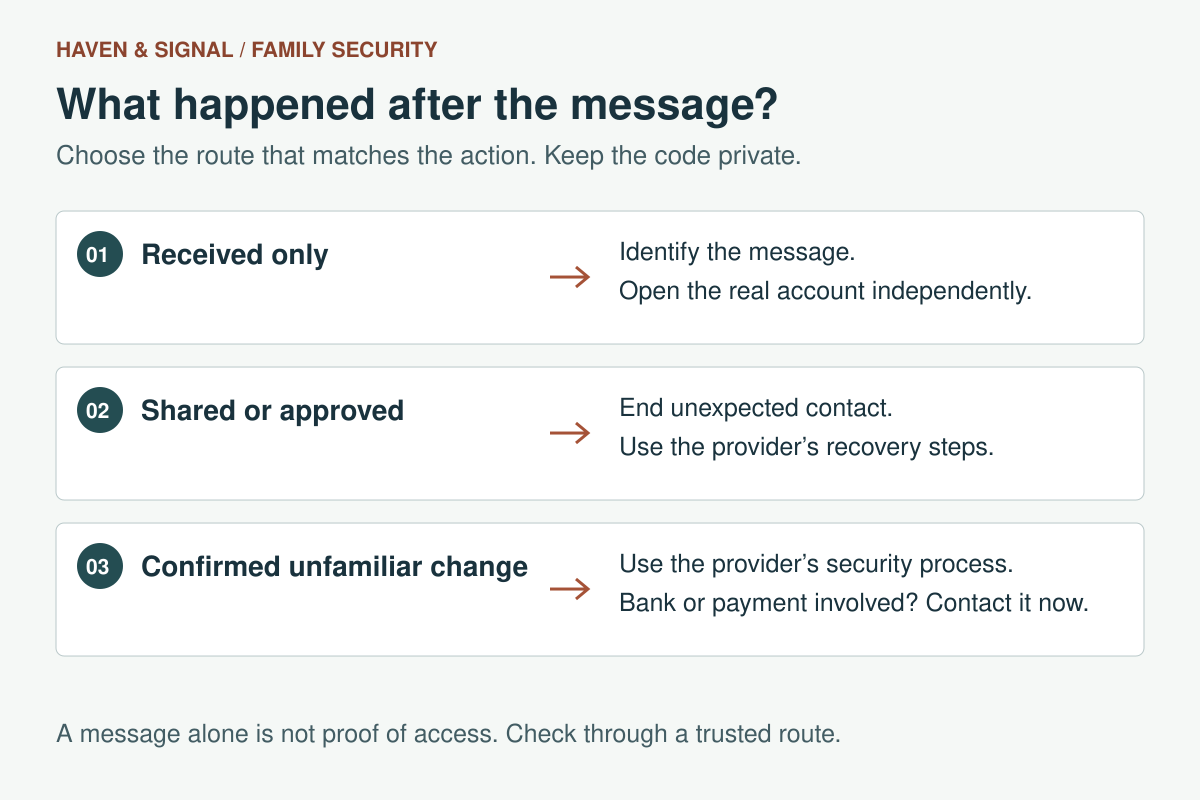 Three routes: received only leads to checking the message and account; shared or approved access leads to provider recovery; a confirmed unfamiliar change leads to the provider’s security process.